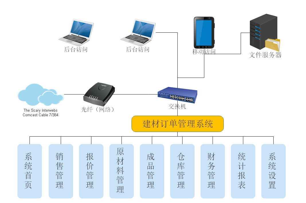 系統(tǒng)架構圖