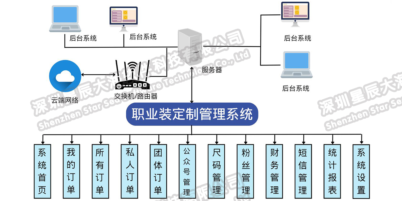 系統(tǒng)架構